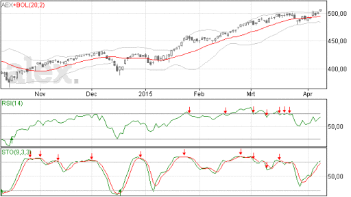 aex, stand, index, koers