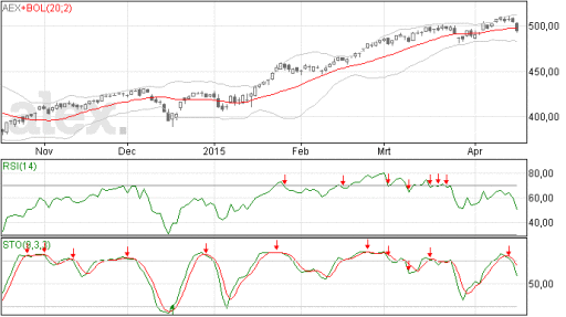 aex, index, analyse