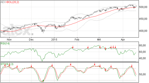 aex, index, stijging, koers