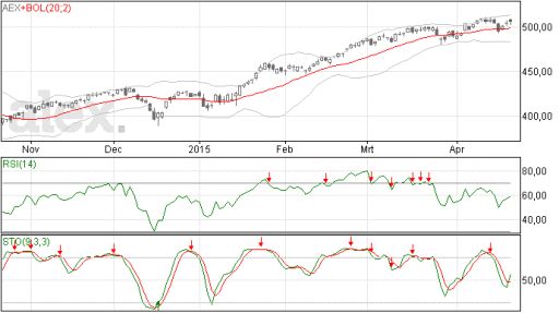 aex, index, grafiek, analyse