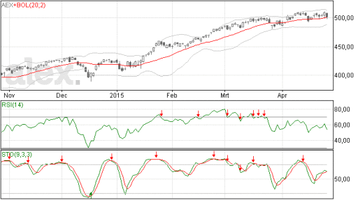 aex, index, beurs, daling