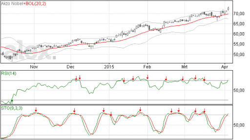 akzo nobel, aandeel, stoploss, winst.