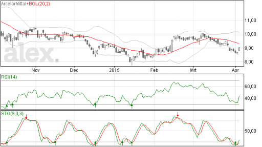 arcelor mitall, aandelen, verlies, daling, trend.