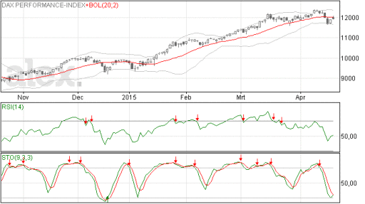 dax, trend, grafiek, analyse