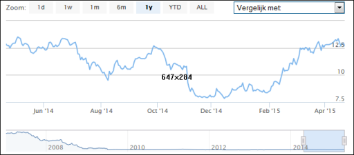 heijmans, aandelen, stoploss, koers