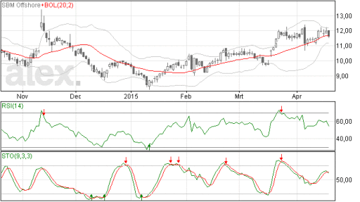 sbm offshore, aandelen analyse