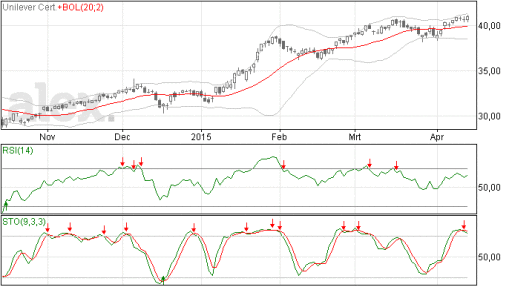 unilever, aandelen, top, koers