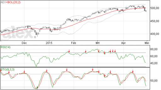 aex,m index, grafiek, stand