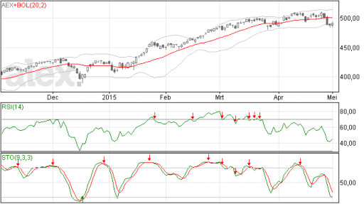 aex, index, grafiek