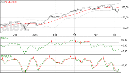 aex, index, stijging