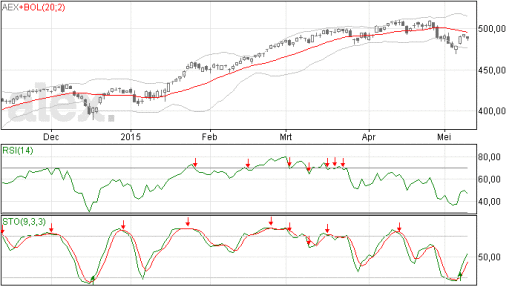 aex, index, grafiek, analyse