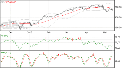 aex, index, grafiek