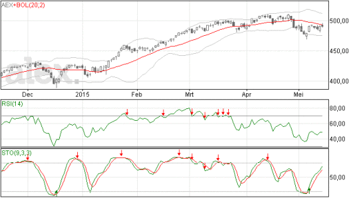 aex, index, grafiek, ma20 lijn