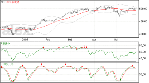 aex, index, trend, koers