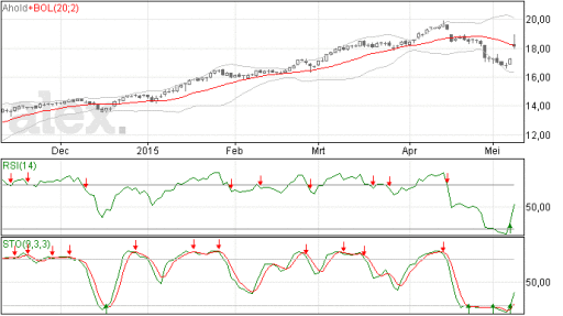 aex, koers, grafiek, ma20