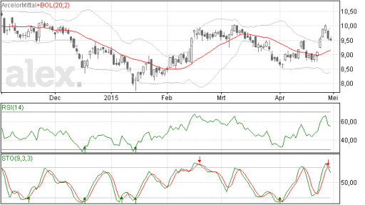 arcelor mittal, aandelen, euro
