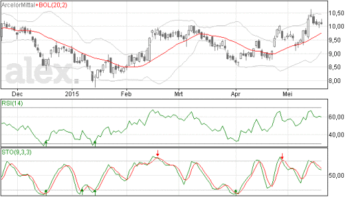 arcelor mittal, aandelen, koopmoment