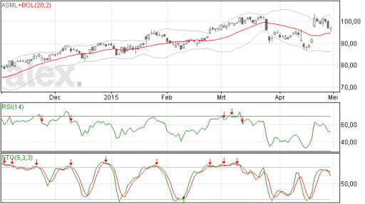 asml, aandelen, herstel, koers
