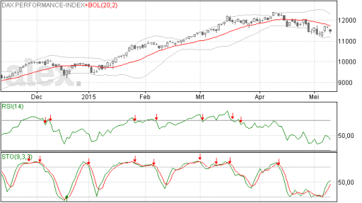 dax, analyse, grafiek, koers