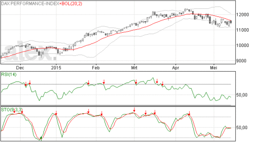 dax, ma20, lijn, grafiek, analyse