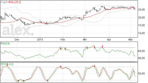 fugro, aandelen, trend.