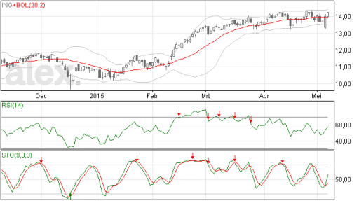 ing, aandelen, koers, MA20