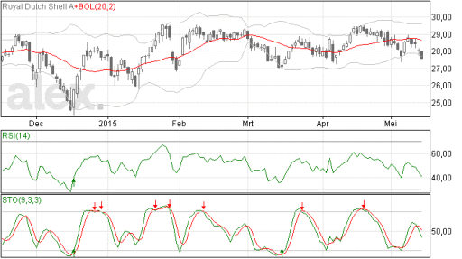 rd, aandelen olie, rds