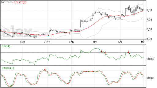 tomtom, trend, test