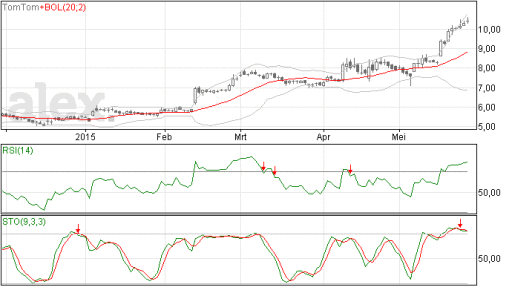 tomtom, aandelen, trend
