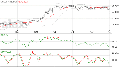 trend, unibail rodamco, aandelen, koers