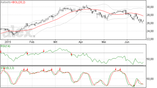 aalberts, trend
