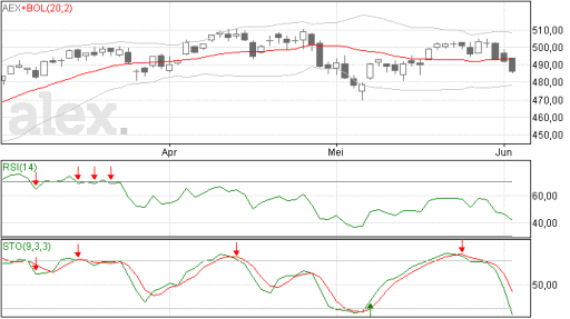 aex, technische analyse, steun
