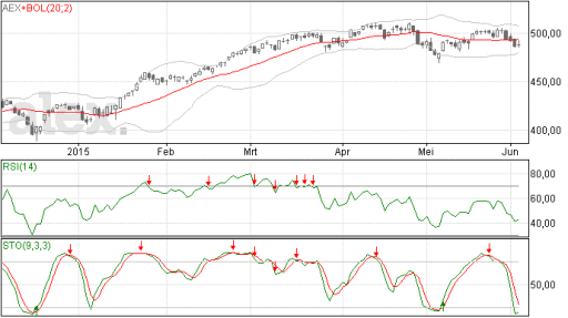 aex, index, beurs