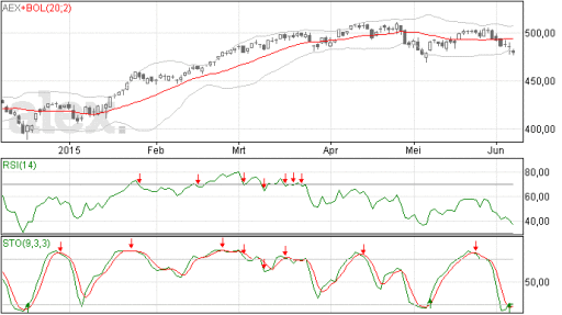 aex, grafiek, trend
