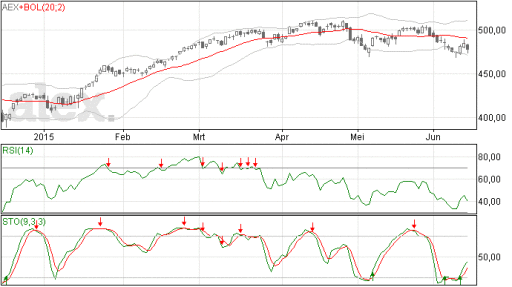 aex, stoploss, grafiek, koers