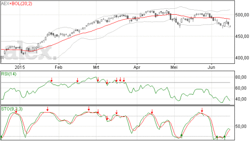 aex, index, grafiek, verlies