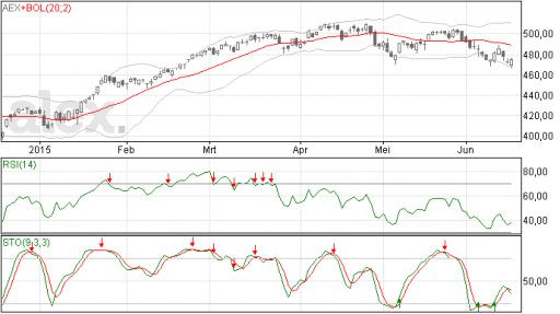 aex, index, herstel, koers