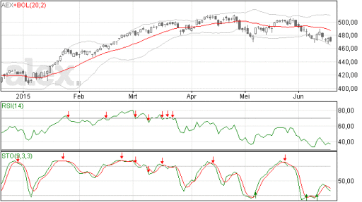 aex, trend, koers