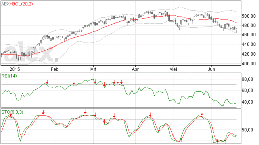 aex, index, hoger, winst
