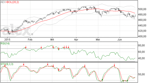 aex, index, koersen