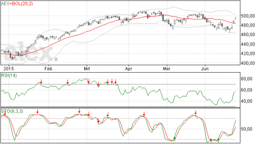 aex, doji, japanse candles