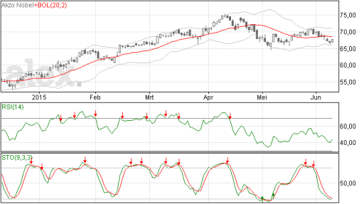 Akzo Nobel, trend, bodem, positief