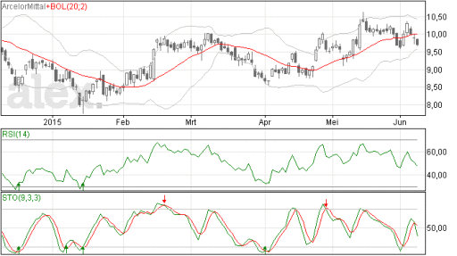arcelor, aandelen, analyse