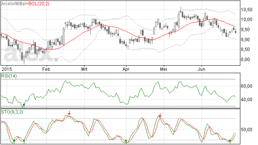 arcelor mittal, aandelen