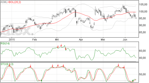 asml, aandelen, koers, steun