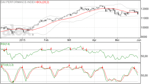 dax, grafiek