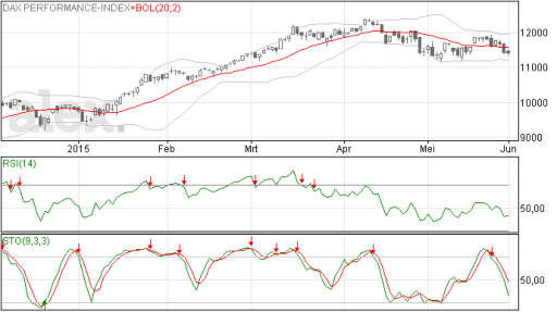 dax, index, grafiek, japanse candles