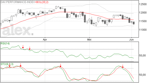 dax, index, grafiek