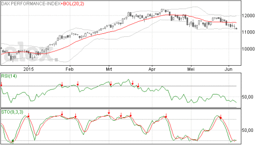 dax, steun, technische analyse