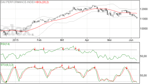 dax, steun, analyse, grafiek